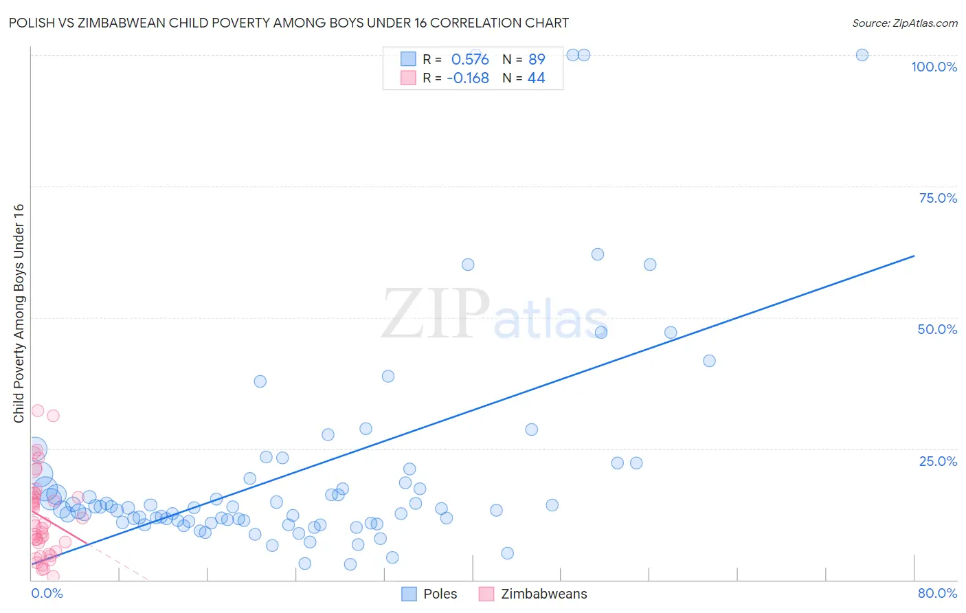 Polish vs Zimbabwean Child Poverty Among Boys Under 16
