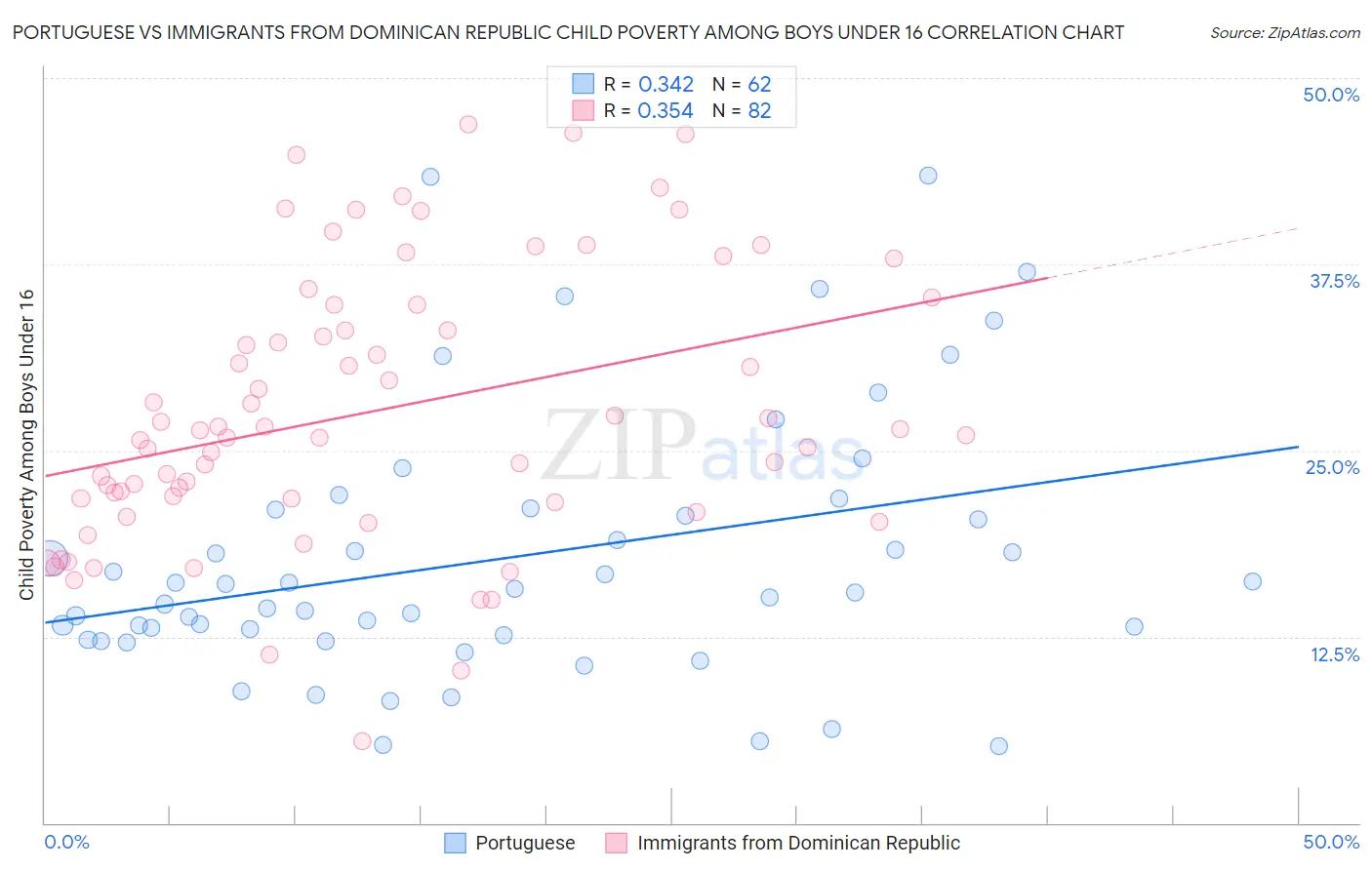 Portuguese vs Immigrants from Dominican Republic Child Poverty Among Boys Under 16