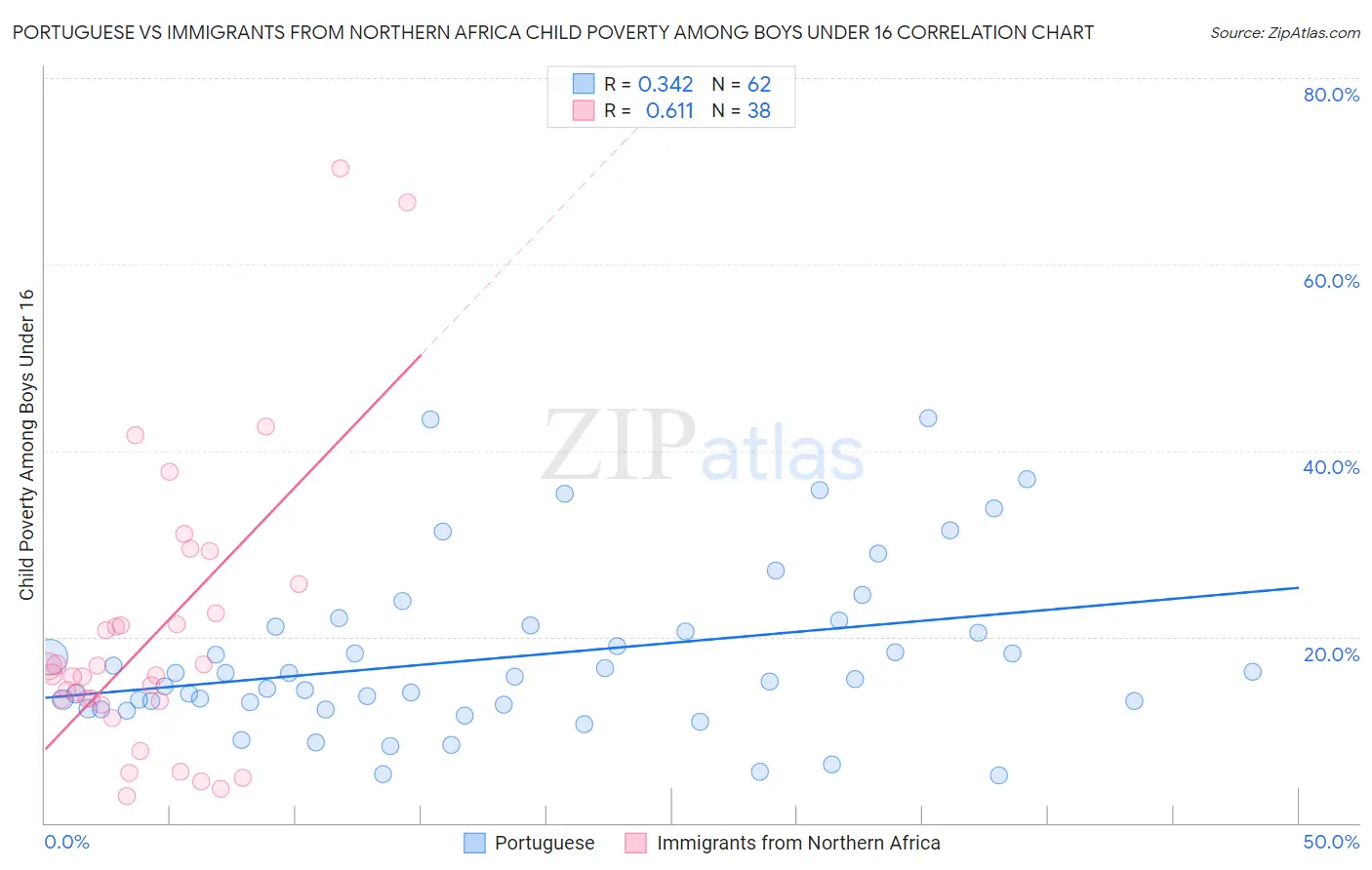 Portuguese vs Immigrants from Northern Africa Child Poverty Among Boys Under 16