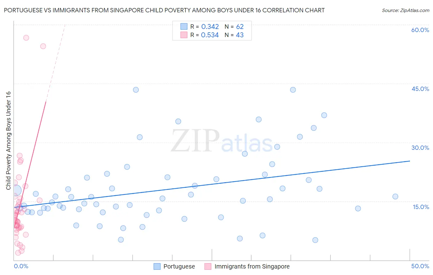 Portuguese vs Immigrants from Singapore Child Poverty Among Boys Under 16