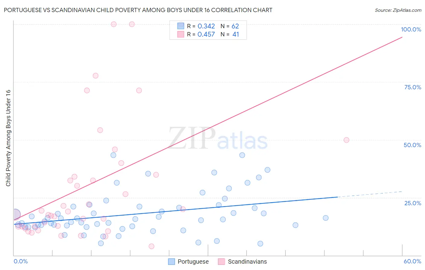 Portuguese vs Scandinavian Child Poverty Among Boys Under 16