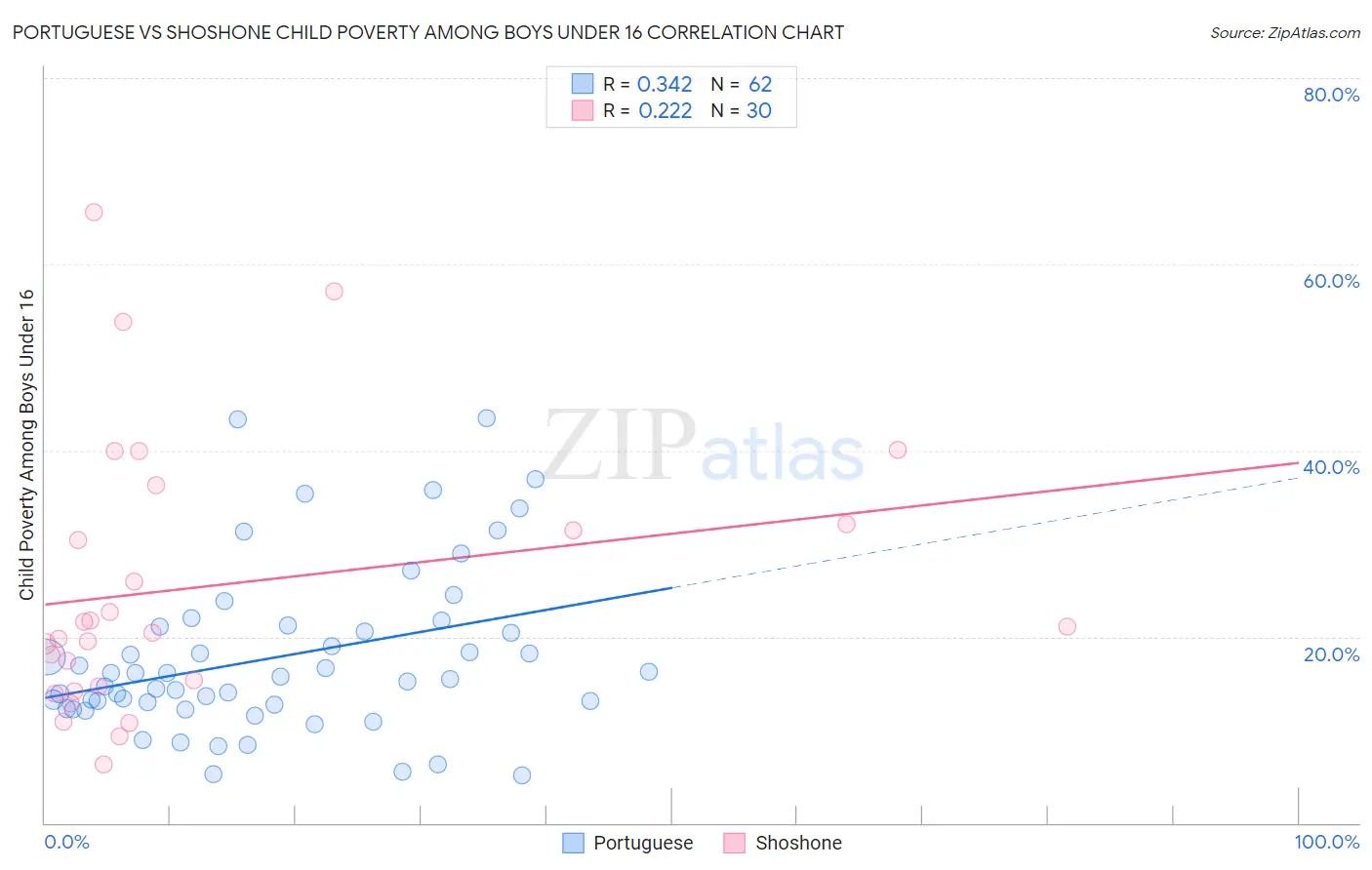 Portuguese vs Shoshone Child Poverty Among Boys Under 16