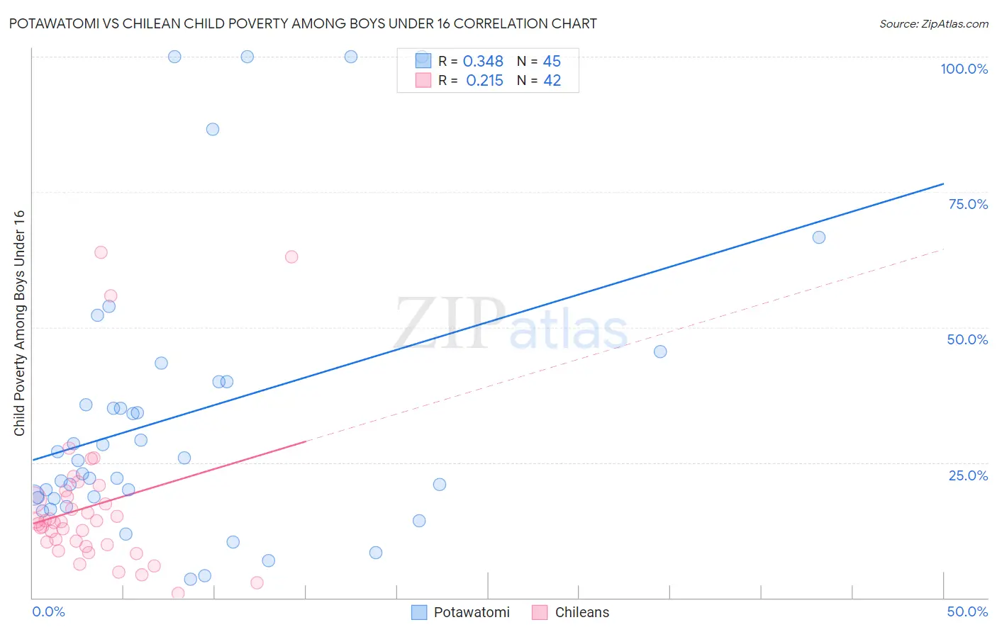 Potawatomi vs Chilean Child Poverty Among Boys Under 16