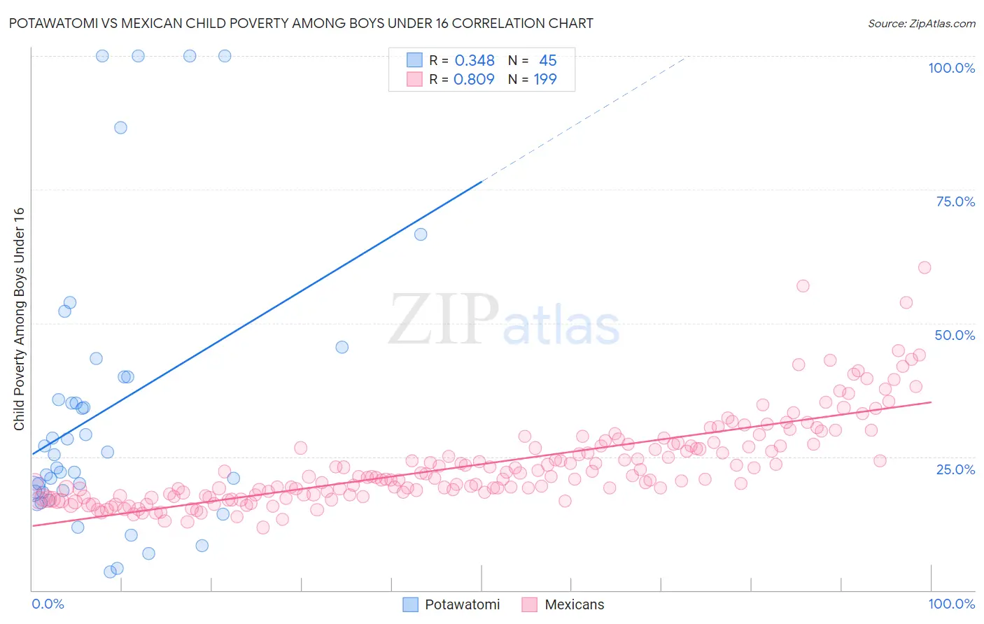 Potawatomi vs Mexican Child Poverty Among Boys Under 16