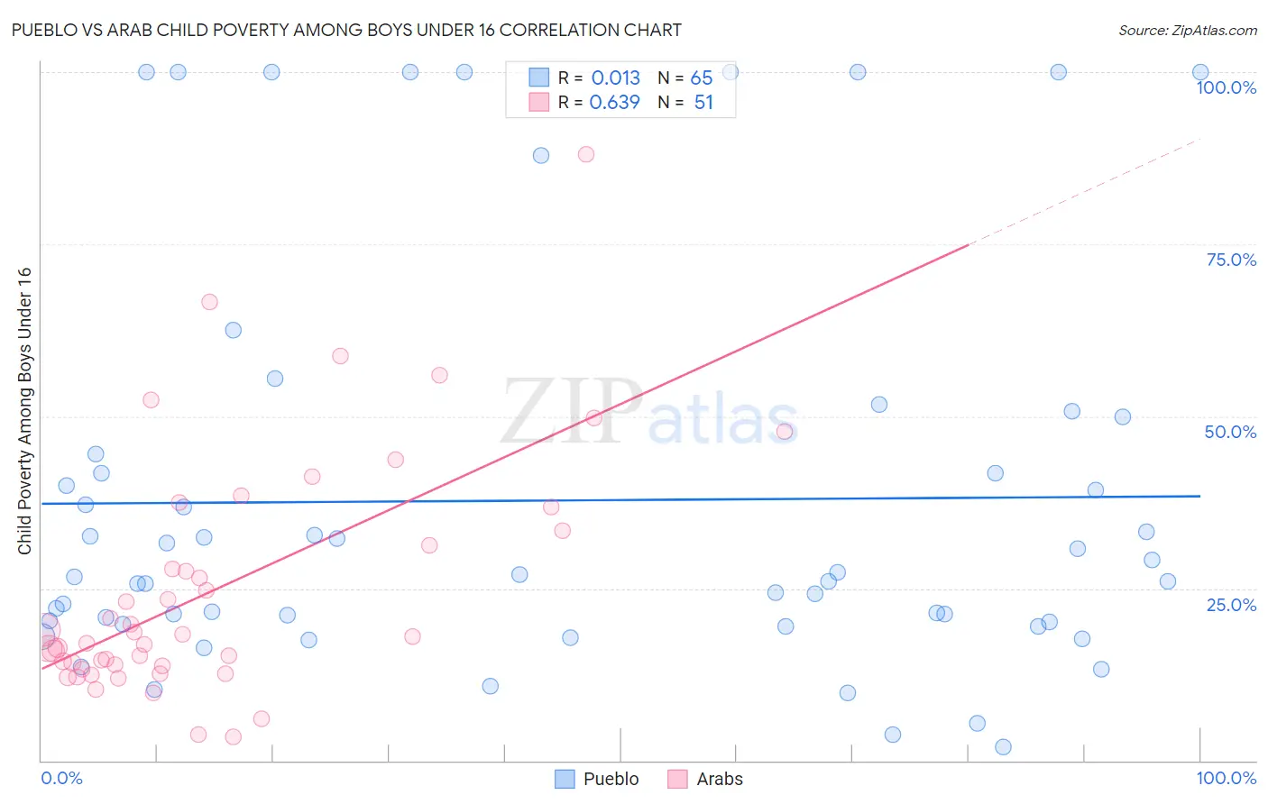 Pueblo vs Arab Child Poverty Among Boys Under 16