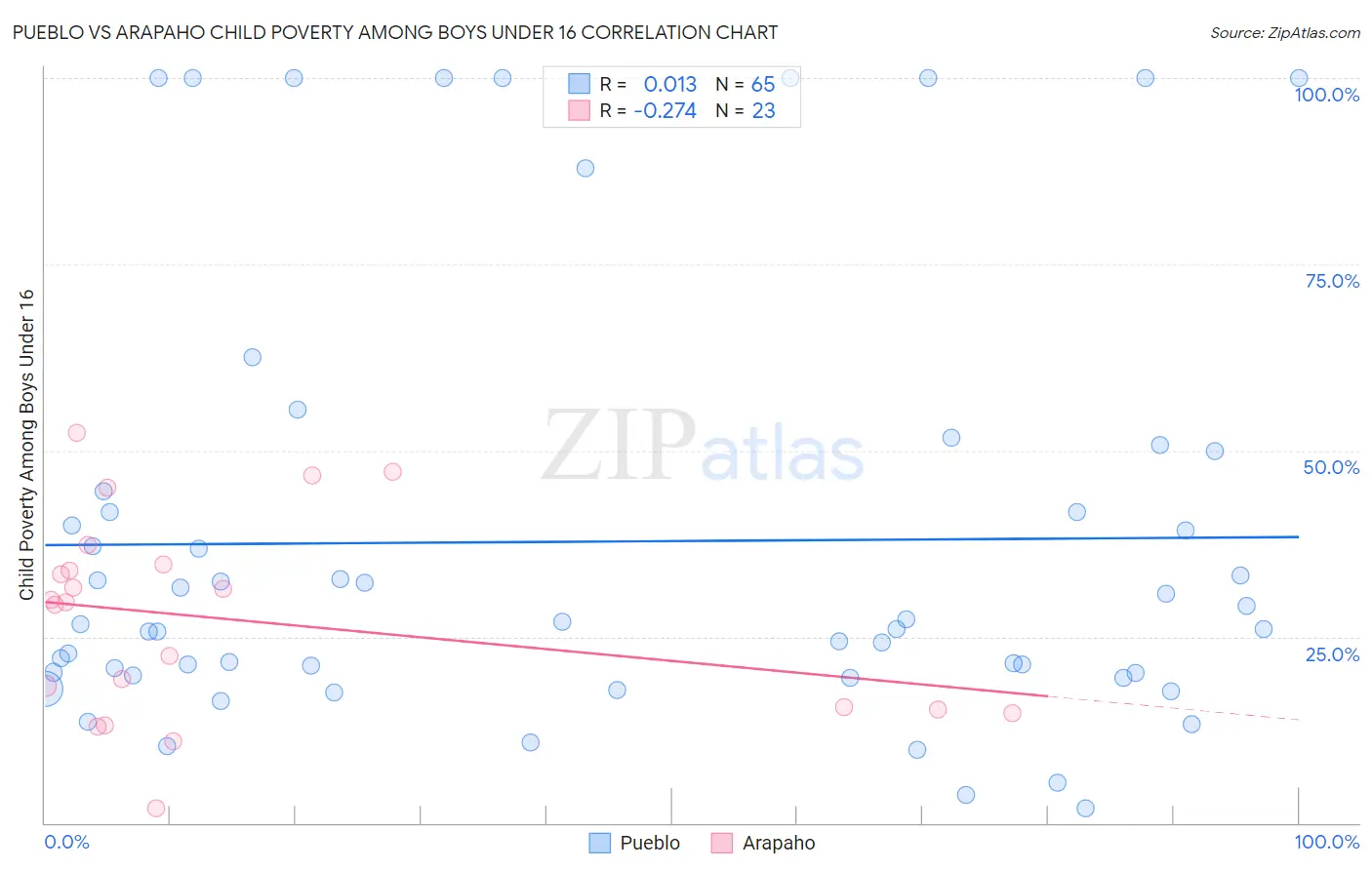 Pueblo vs Arapaho Child Poverty Among Boys Under 16