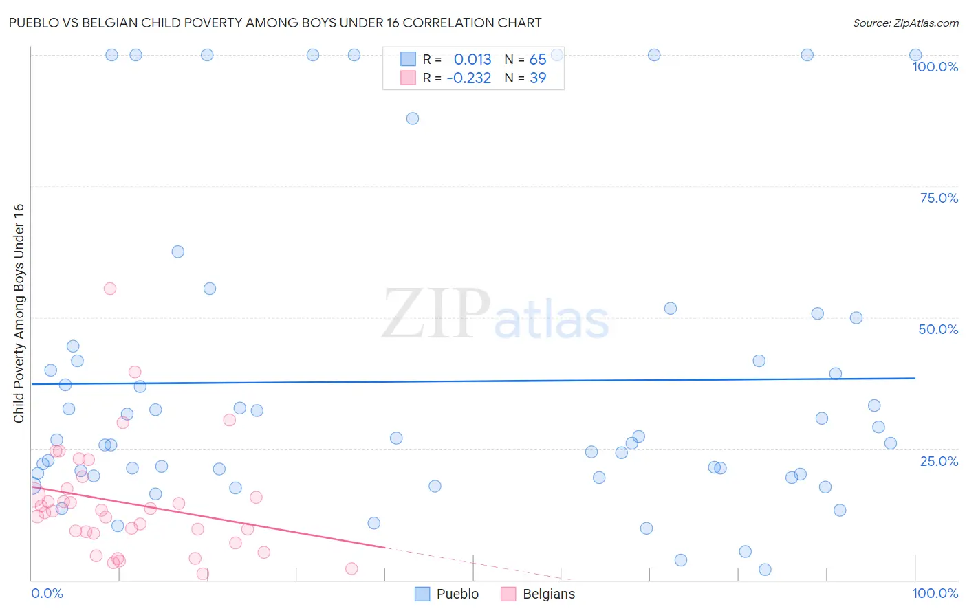 Pueblo vs Belgian Child Poverty Among Boys Under 16