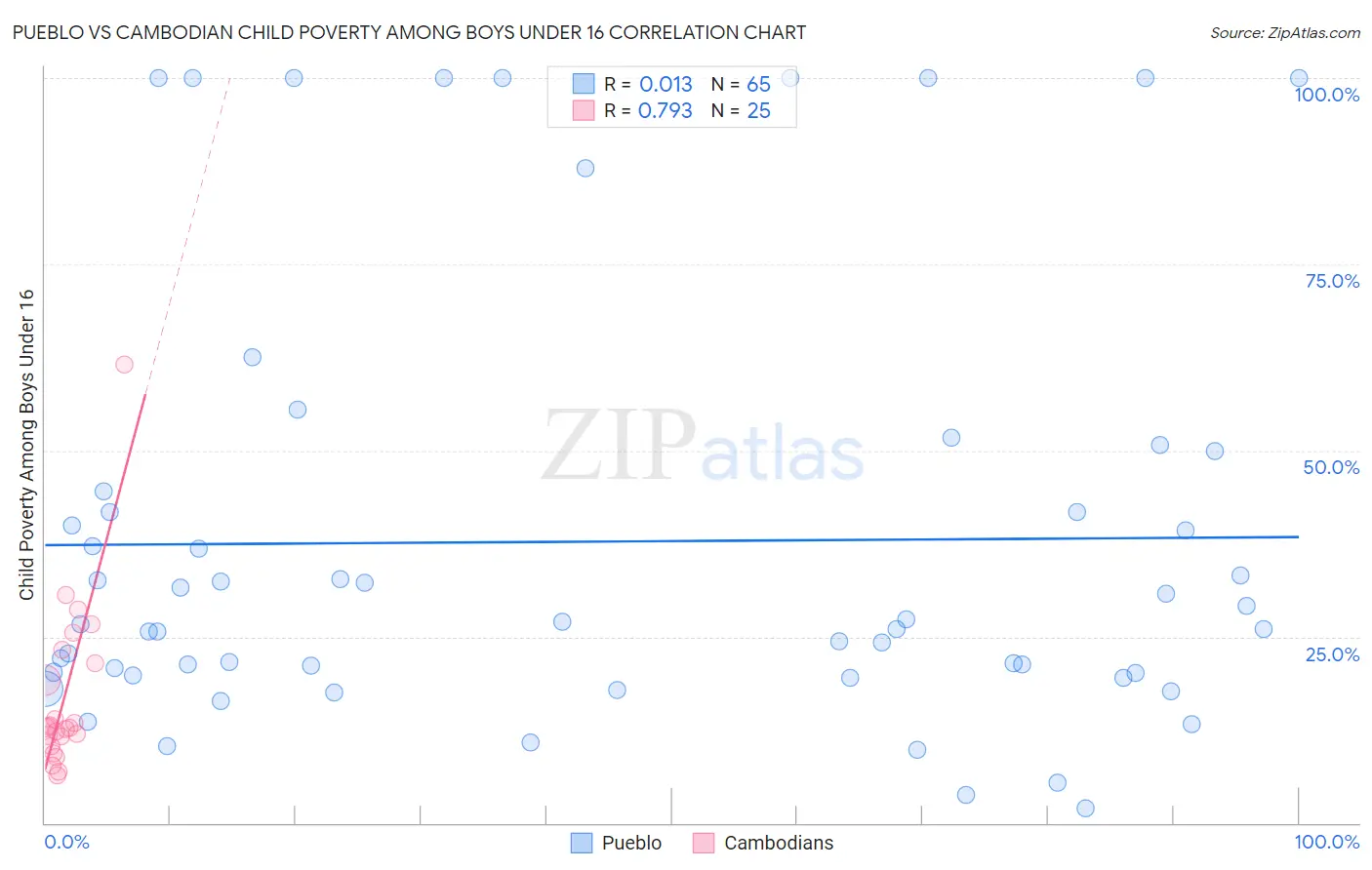 Pueblo vs Cambodian Child Poverty Among Boys Under 16