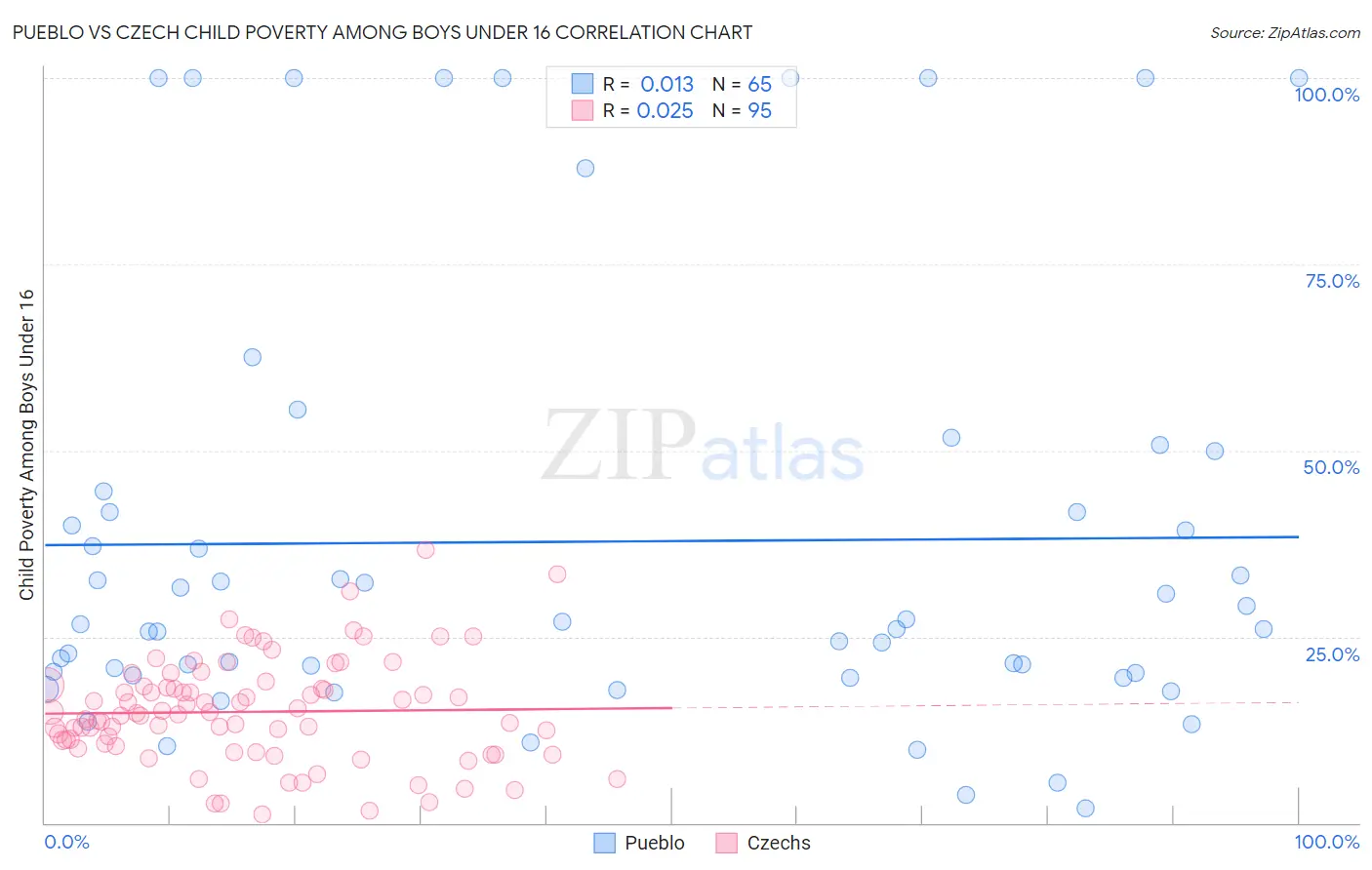 Pueblo vs Czech Child Poverty Among Boys Under 16