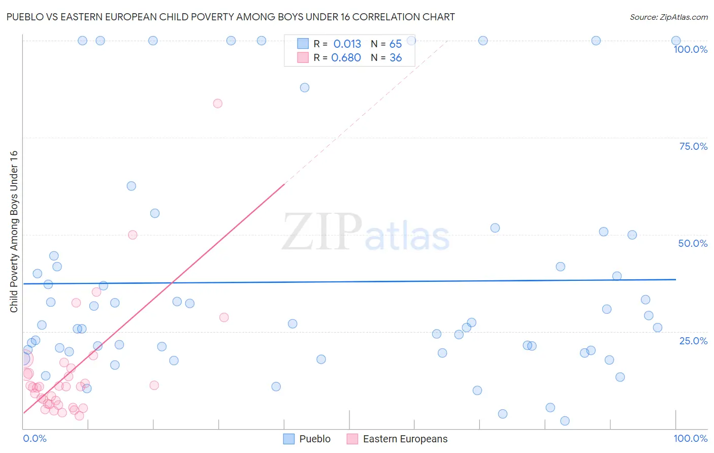 Pueblo vs Eastern European Child Poverty Among Boys Under 16