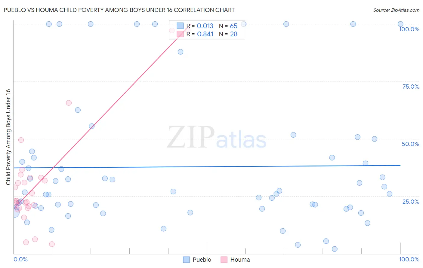 Pueblo vs Houma Child Poverty Among Boys Under 16