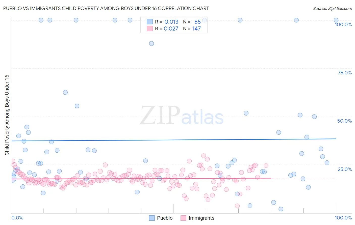 Pueblo vs Immigrants Child Poverty Among Boys Under 16