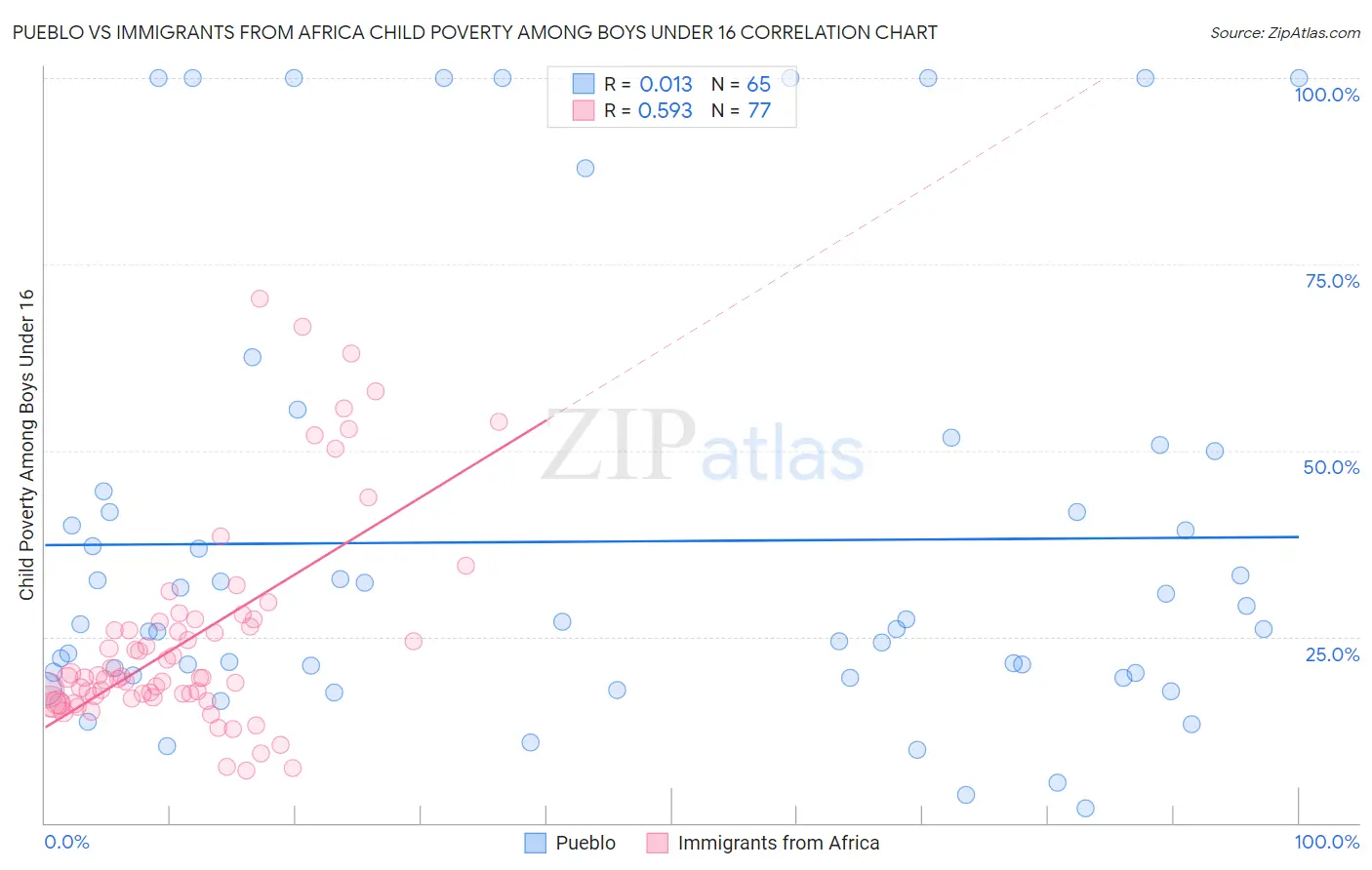 Pueblo vs Immigrants from Africa Child Poverty Among Boys Under 16