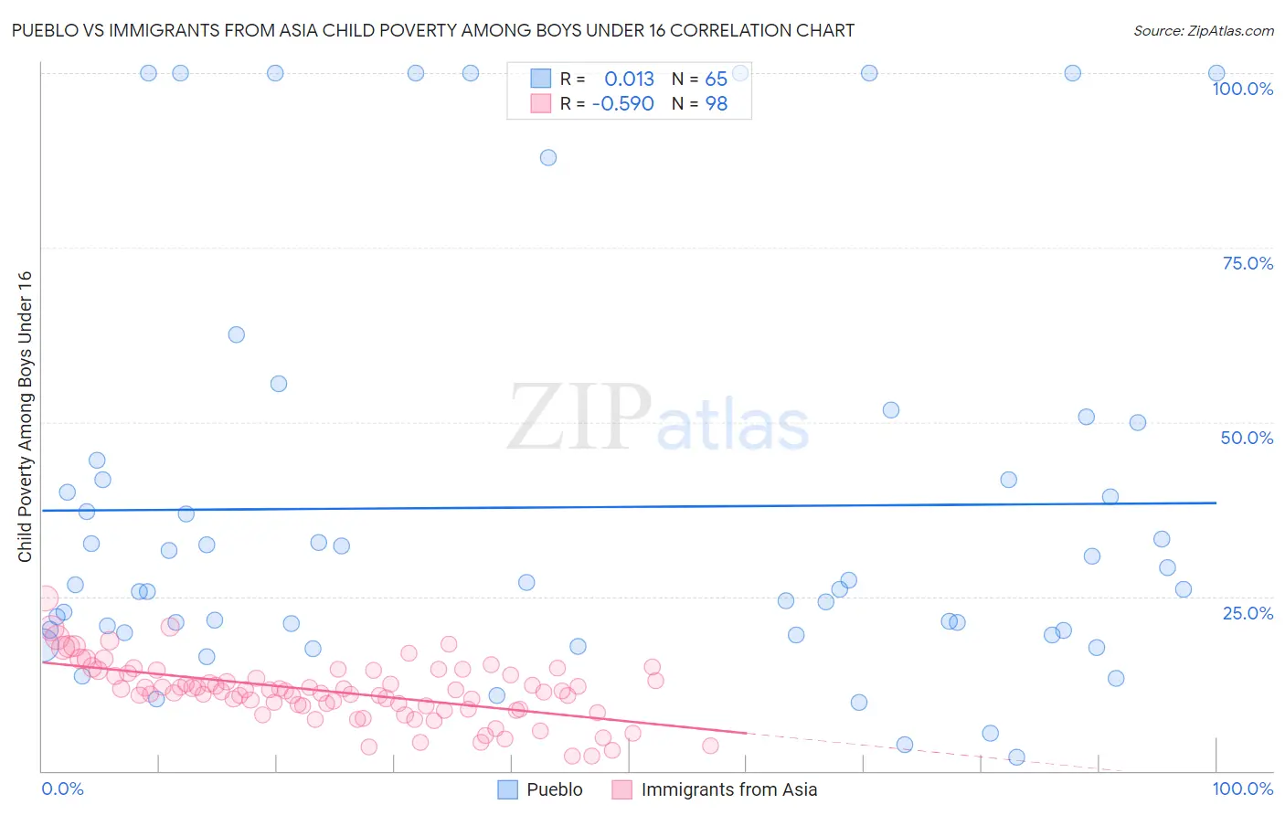 Pueblo vs Immigrants from Asia Child Poverty Among Boys Under 16