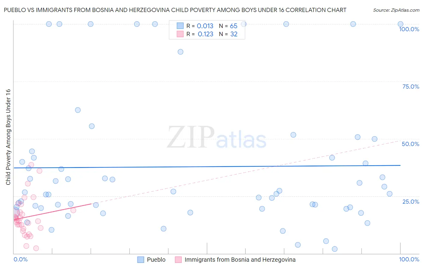 Pueblo vs Immigrants from Bosnia and Herzegovina Child Poverty Among Boys Under 16