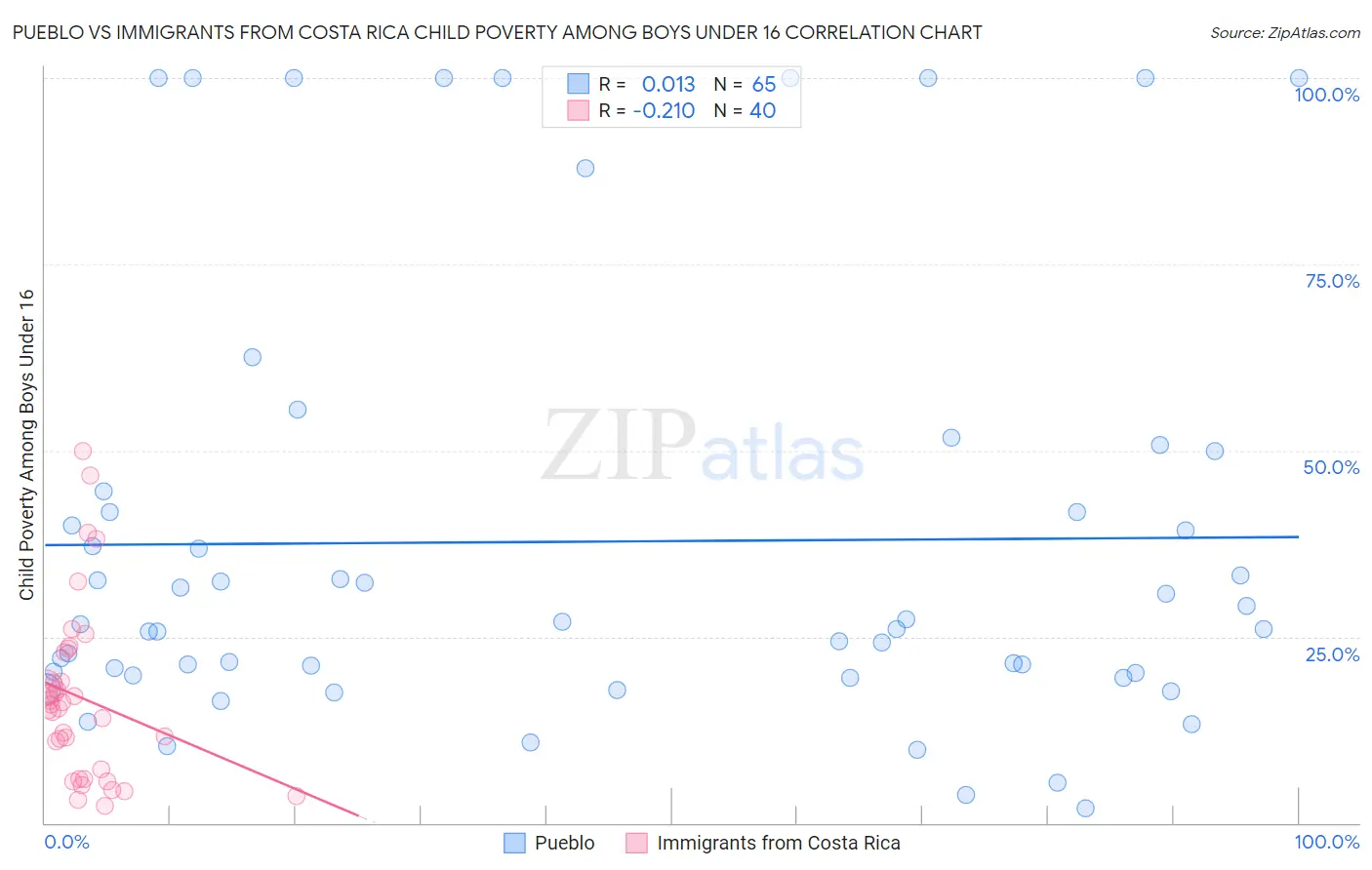 Pueblo vs Immigrants from Costa Rica Child Poverty Among Boys Under 16