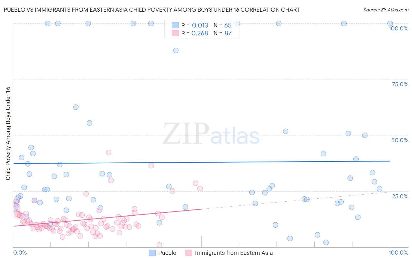 Pueblo vs Immigrants from Eastern Asia Child Poverty Among Boys Under 16