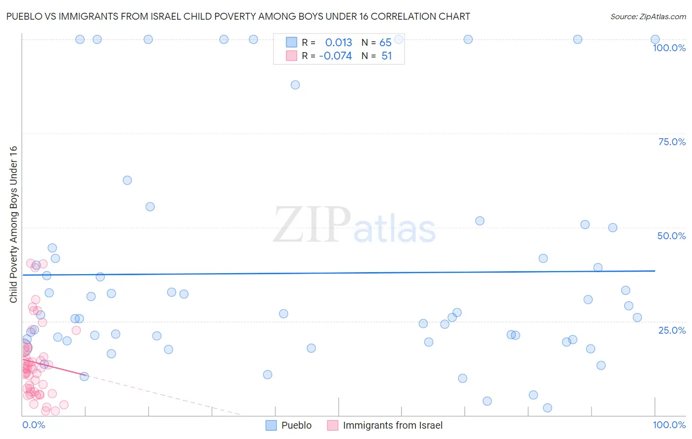 Pueblo vs Immigrants from Israel Child Poverty Among Boys Under 16