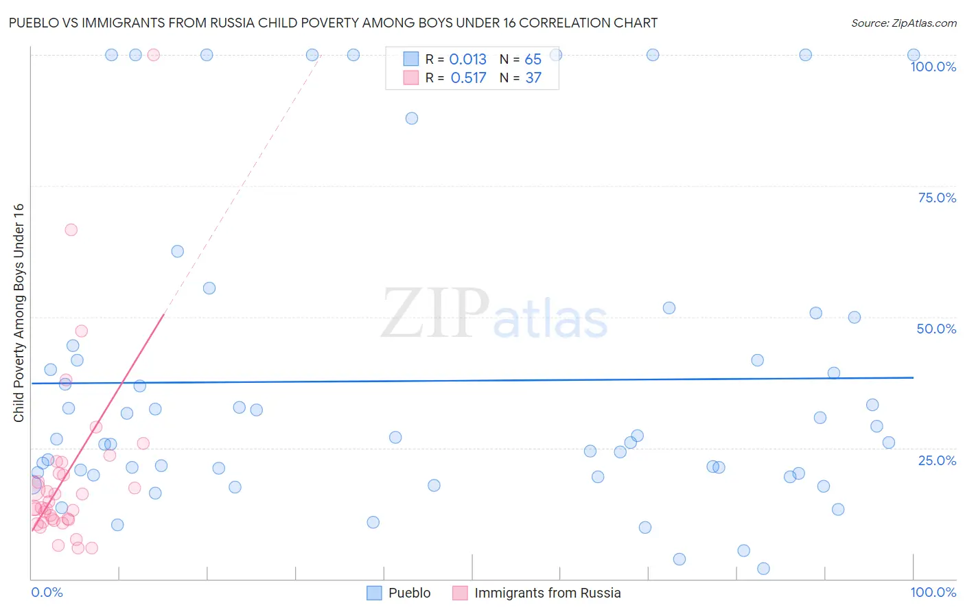 Pueblo vs Immigrants from Russia Child Poverty Among Boys Under 16