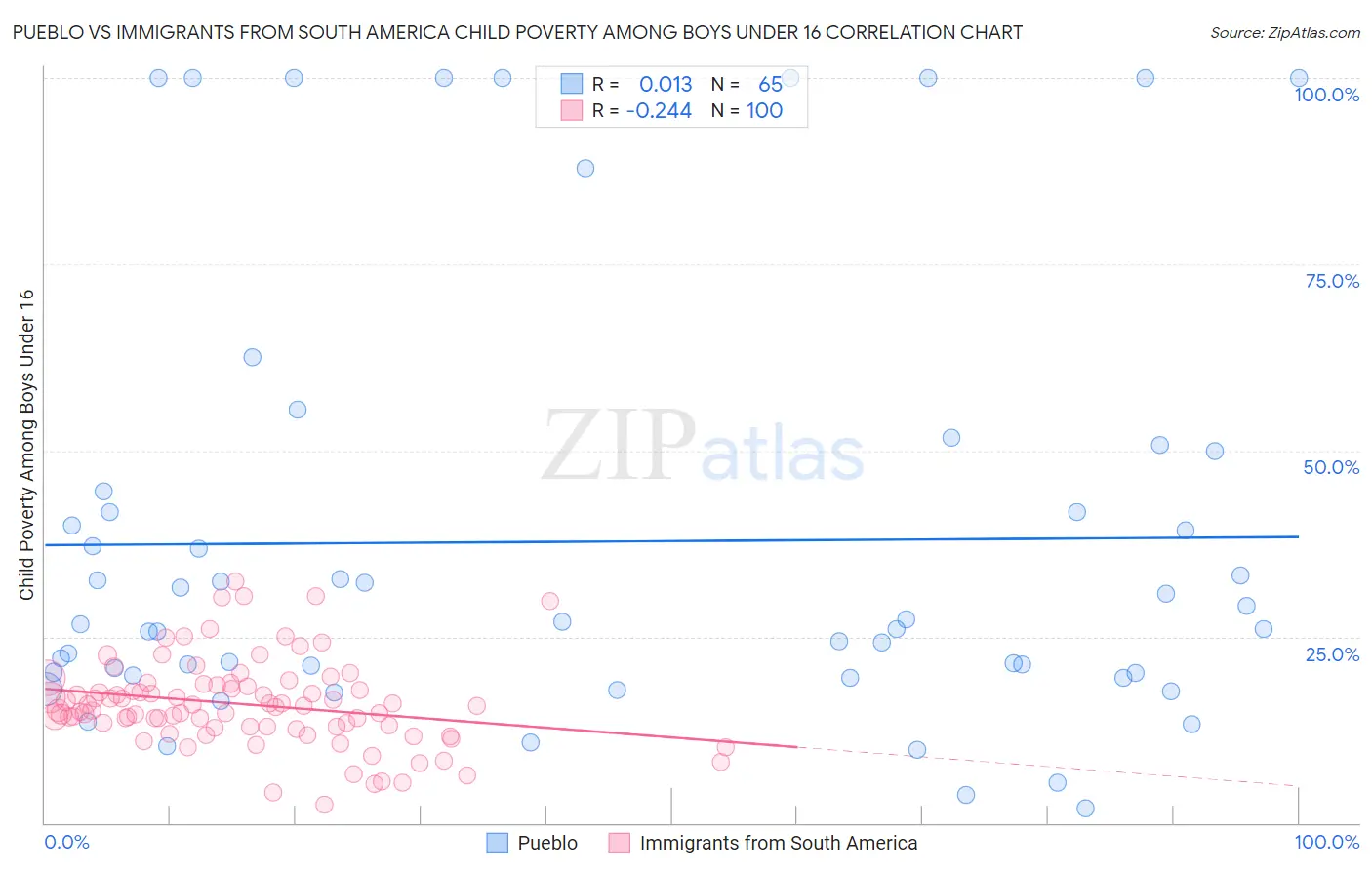 Pueblo vs Immigrants from South America Child Poverty Among Boys Under 16