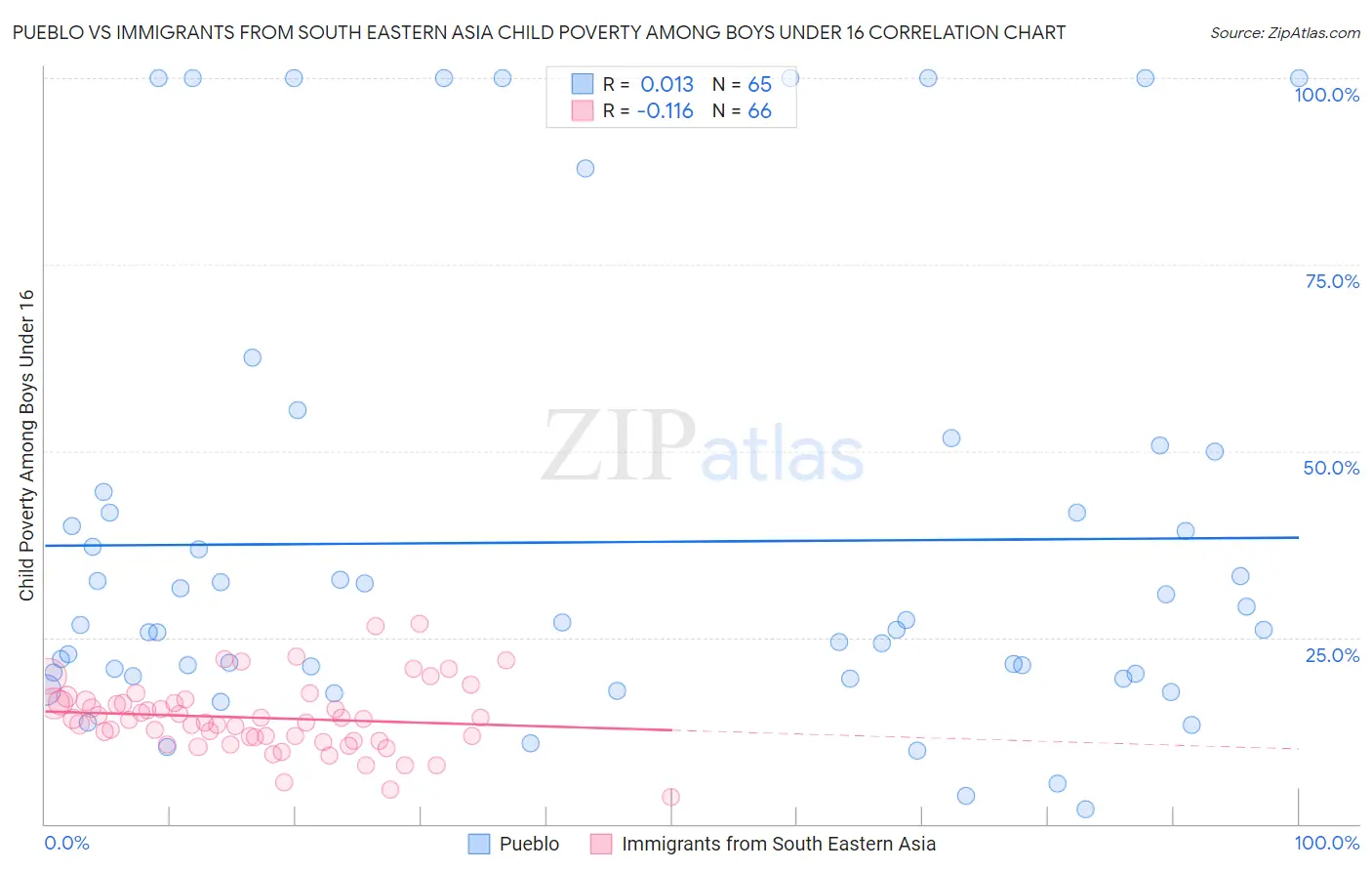 Pueblo vs Immigrants from South Eastern Asia Child Poverty Among Boys Under 16