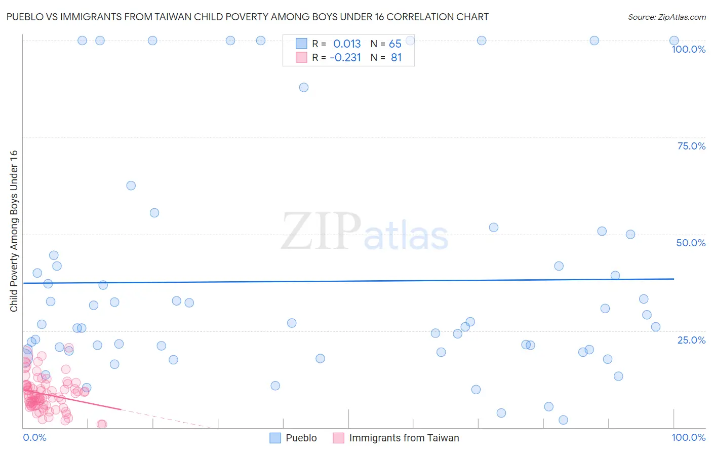 Pueblo vs Immigrants from Taiwan Child Poverty Among Boys Under 16