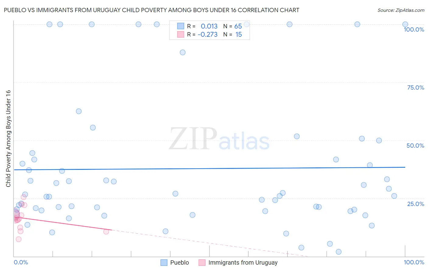 Pueblo vs Immigrants from Uruguay Child Poverty Among Boys Under 16