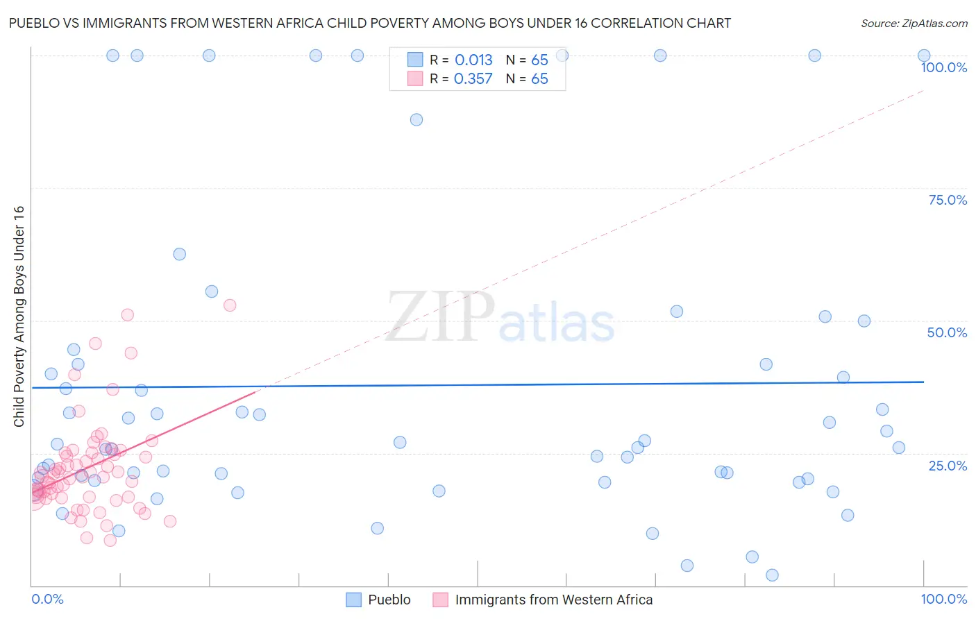 Pueblo vs Immigrants from Western Africa Child Poverty Among Boys Under 16