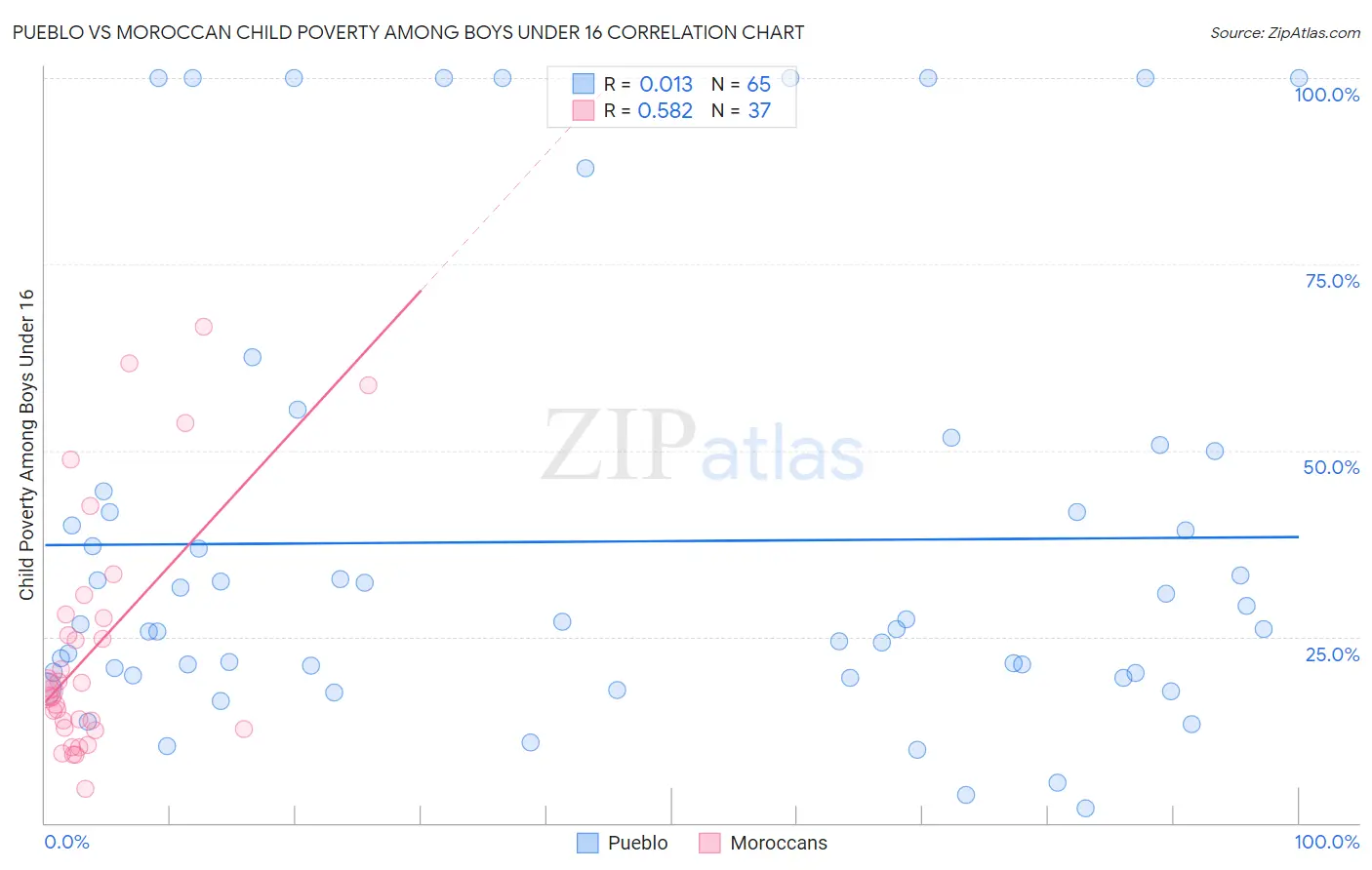 Pueblo vs Moroccan Child Poverty Among Boys Under 16