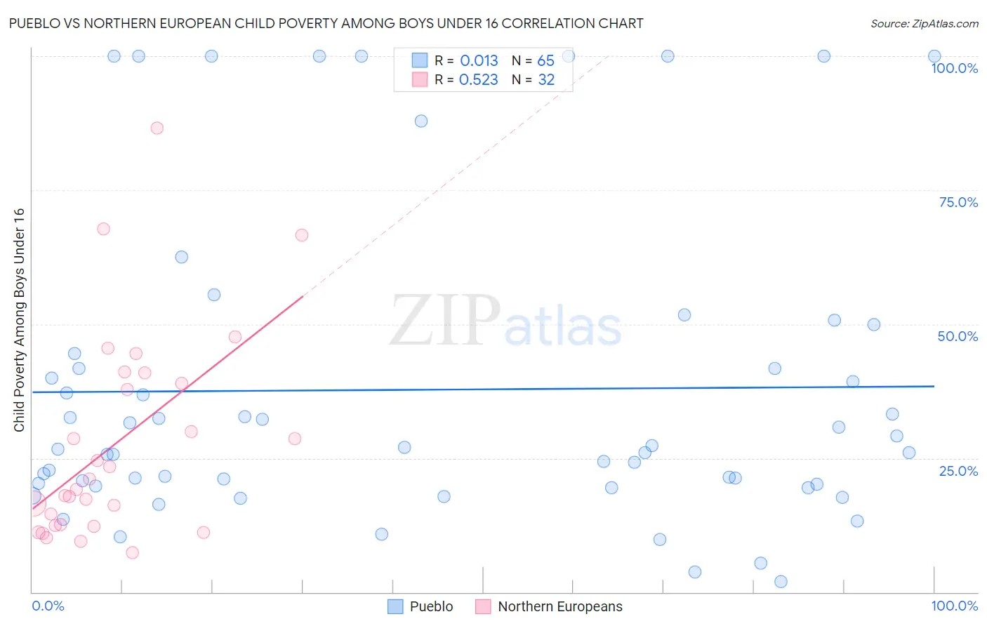 Pueblo vs Northern European Child Poverty Among Boys Under 16