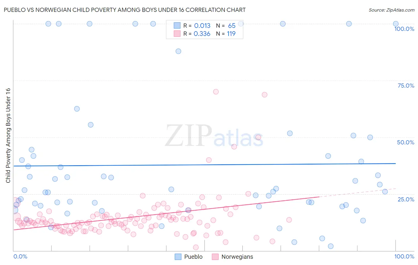 Pueblo vs Norwegian Child Poverty Among Boys Under 16