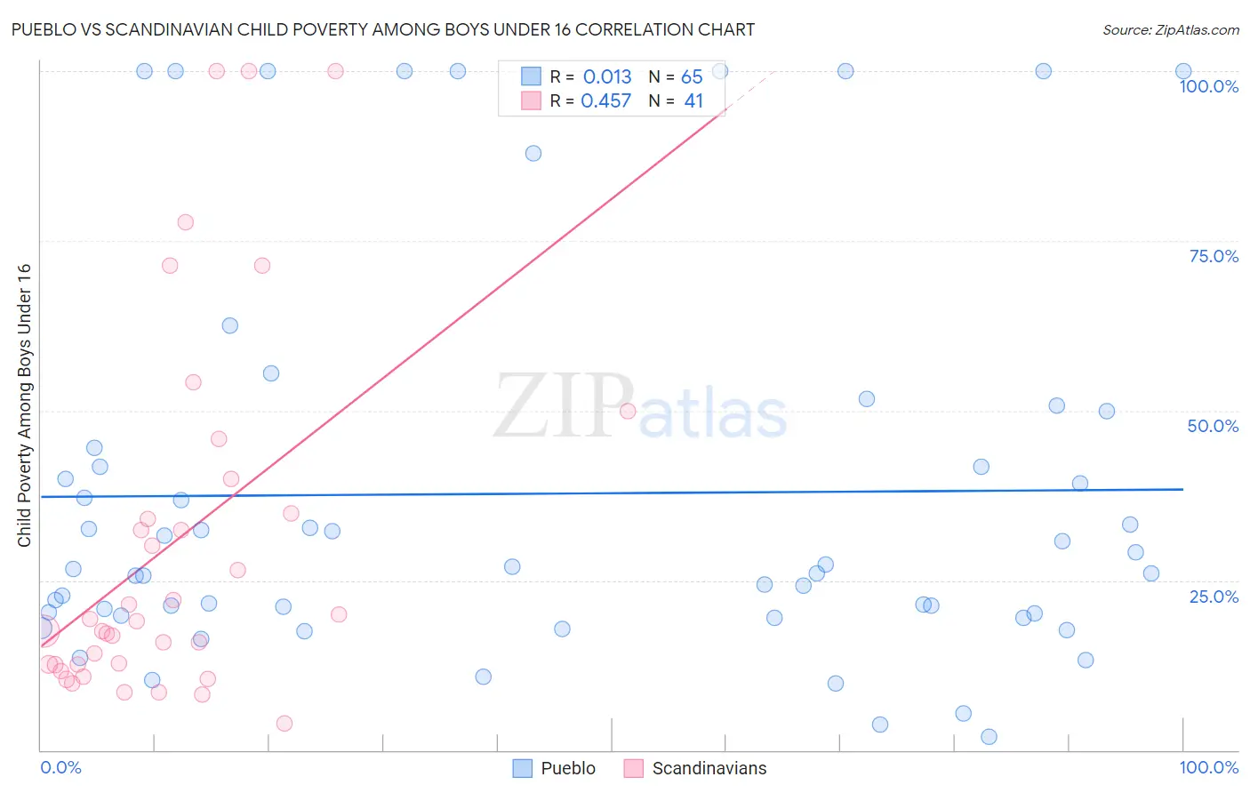 Pueblo vs Scandinavian Child Poverty Among Boys Under 16