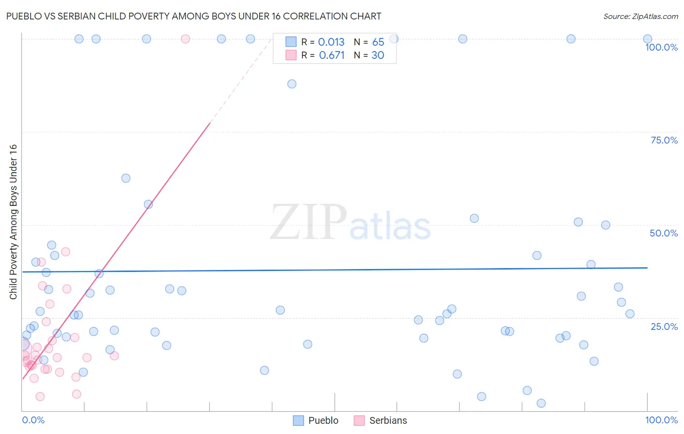 Pueblo vs Serbian Child Poverty Among Boys Under 16