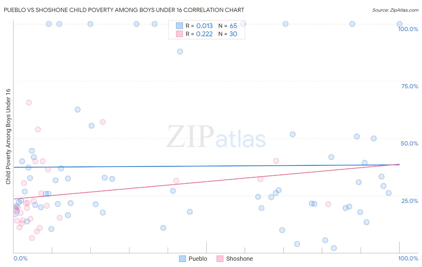 Pueblo vs Shoshone Child Poverty Among Boys Under 16