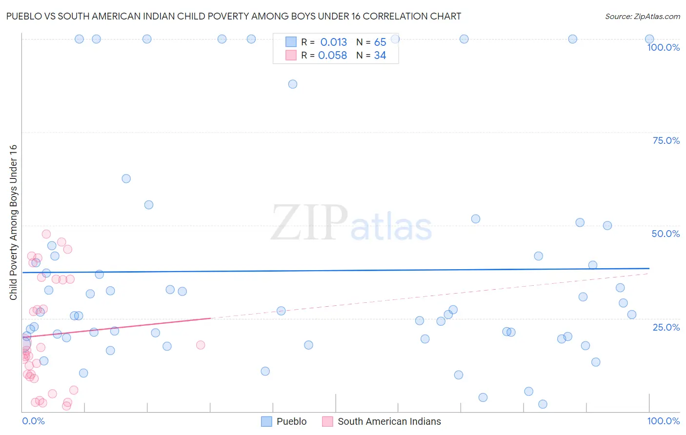 Pueblo vs South American Indian Child Poverty Among Boys Under 16