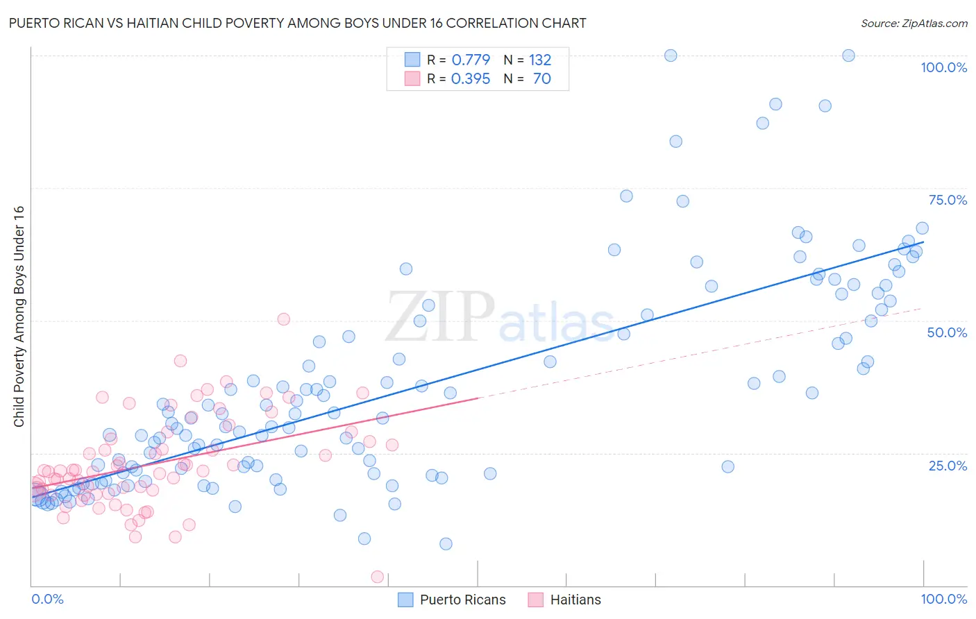 Puerto Rican vs Haitian Child Poverty Among Boys Under 16
