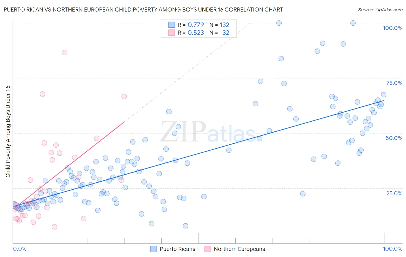 Puerto Rican vs Northern European Child Poverty Among Boys Under 16