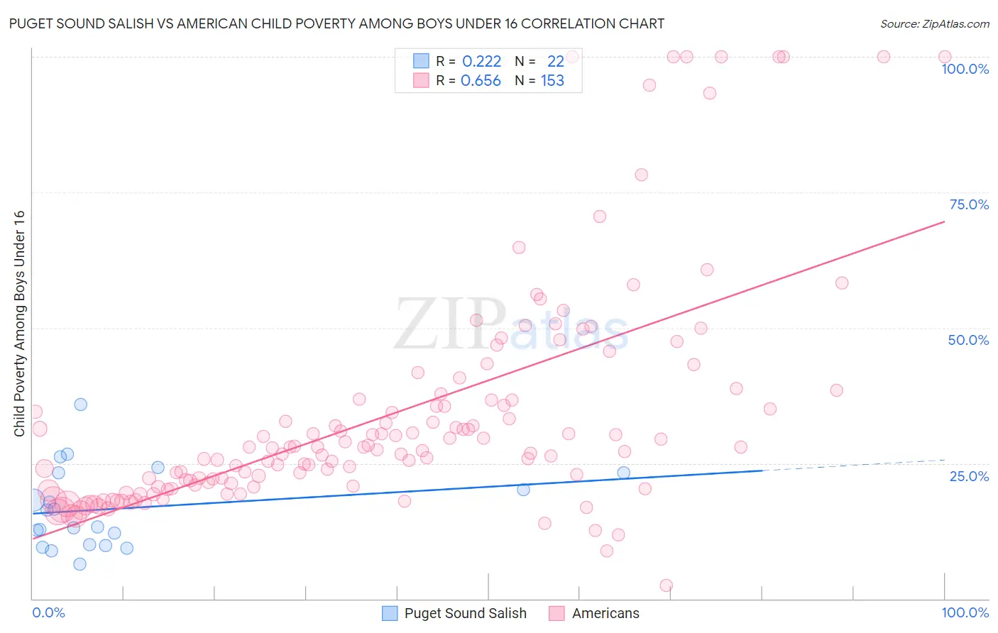 Puget Sound Salish vs American Child Poverty Among Boys Under 16