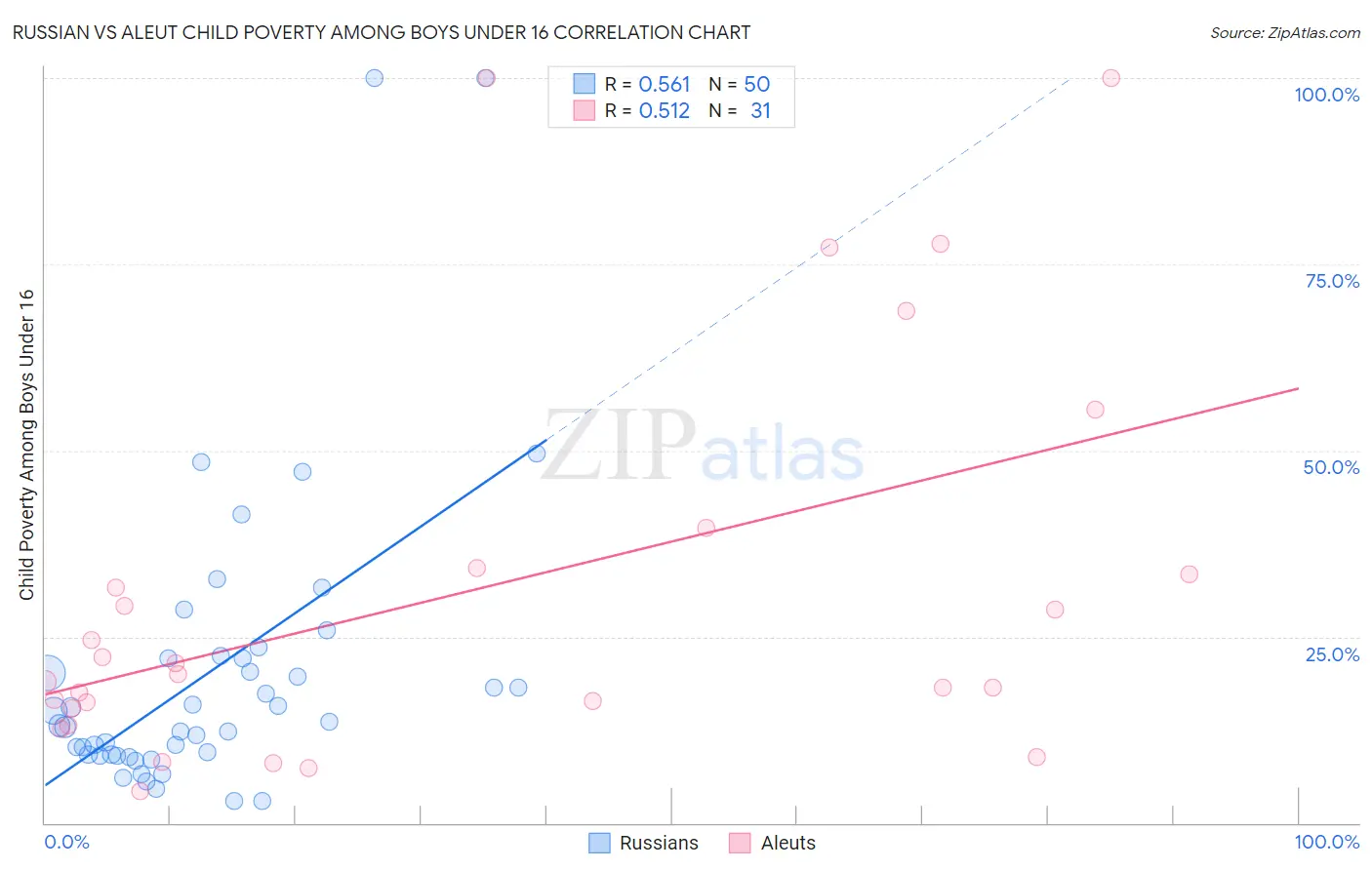 Russian vs Aleut Child Poverty Among Boys Under 16