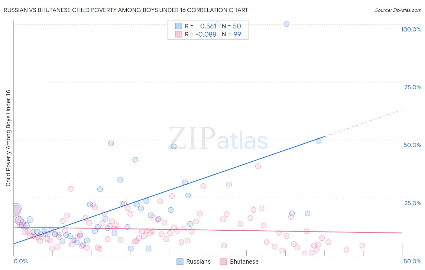 Russian vs Bhutanese Child Poverty Among Boys Under 16