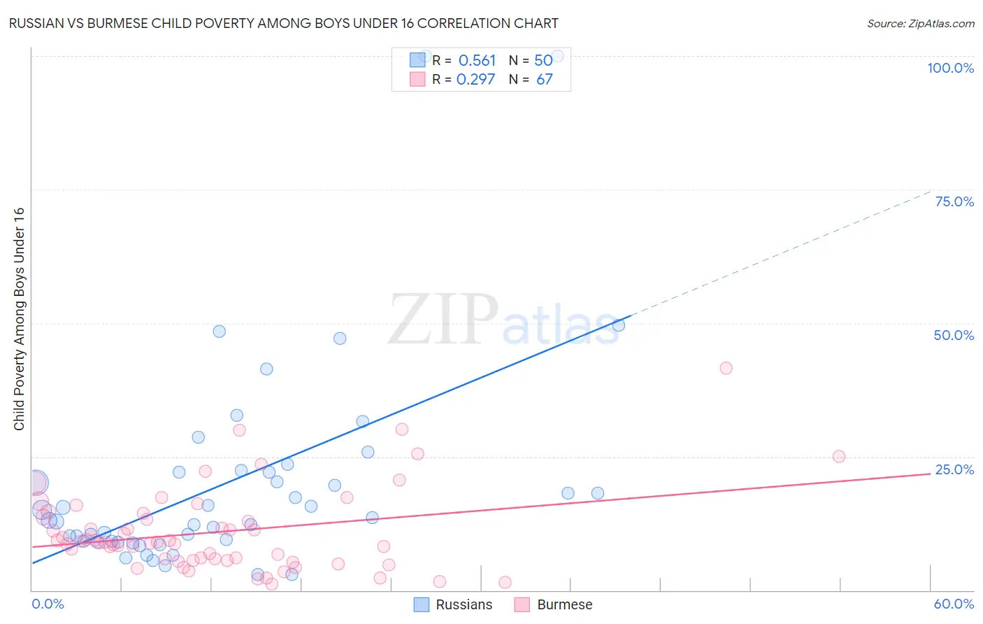 Russian vs Burmese Child Poverty Among Boys Under 16