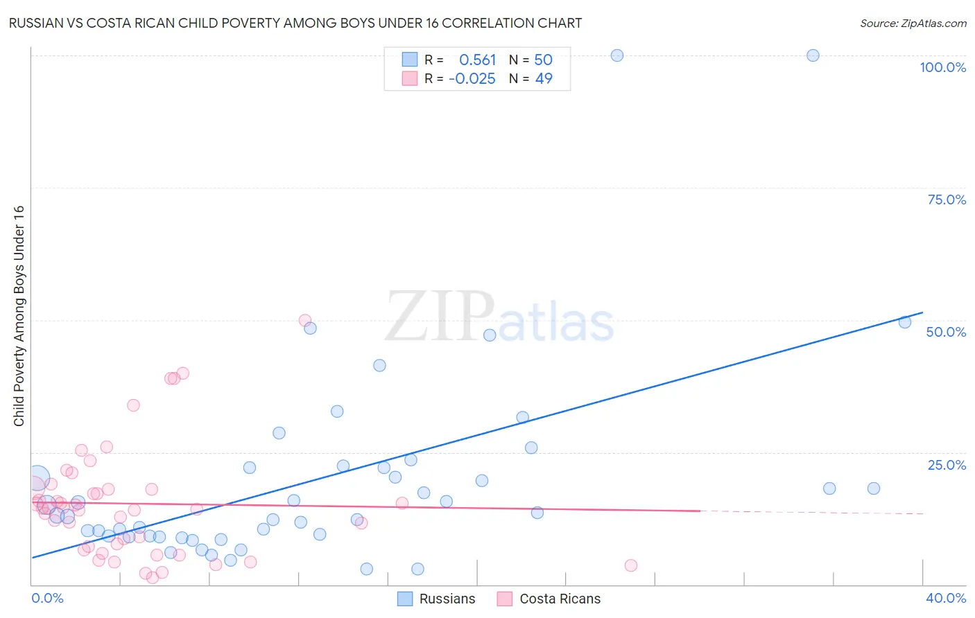 Russian vs Costa Rican Child Poverty Among Boys Under 16