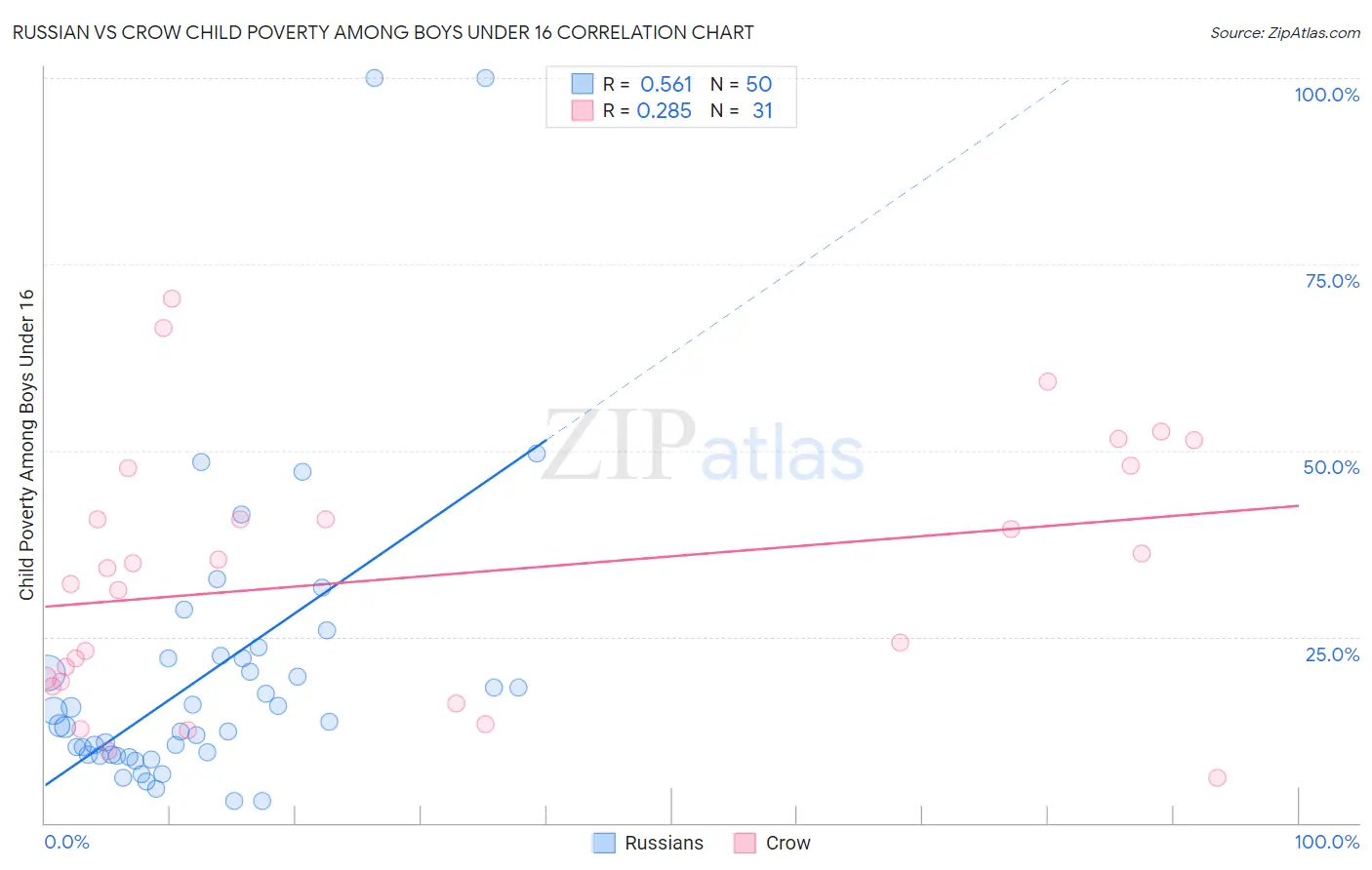 Russian vs Crow Child Poverty Among Boys Under 16