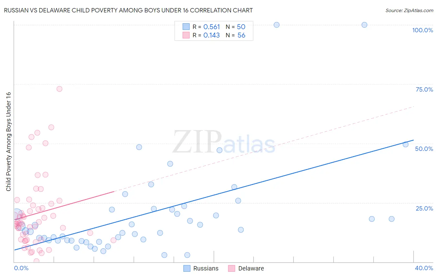 Russian vs Delaware Child Poverty Among Boys Under 16