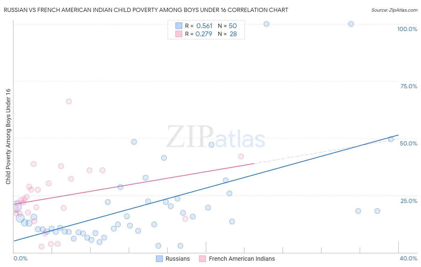 Russian vs French American Indian Child Poverty Among Boys Under 16