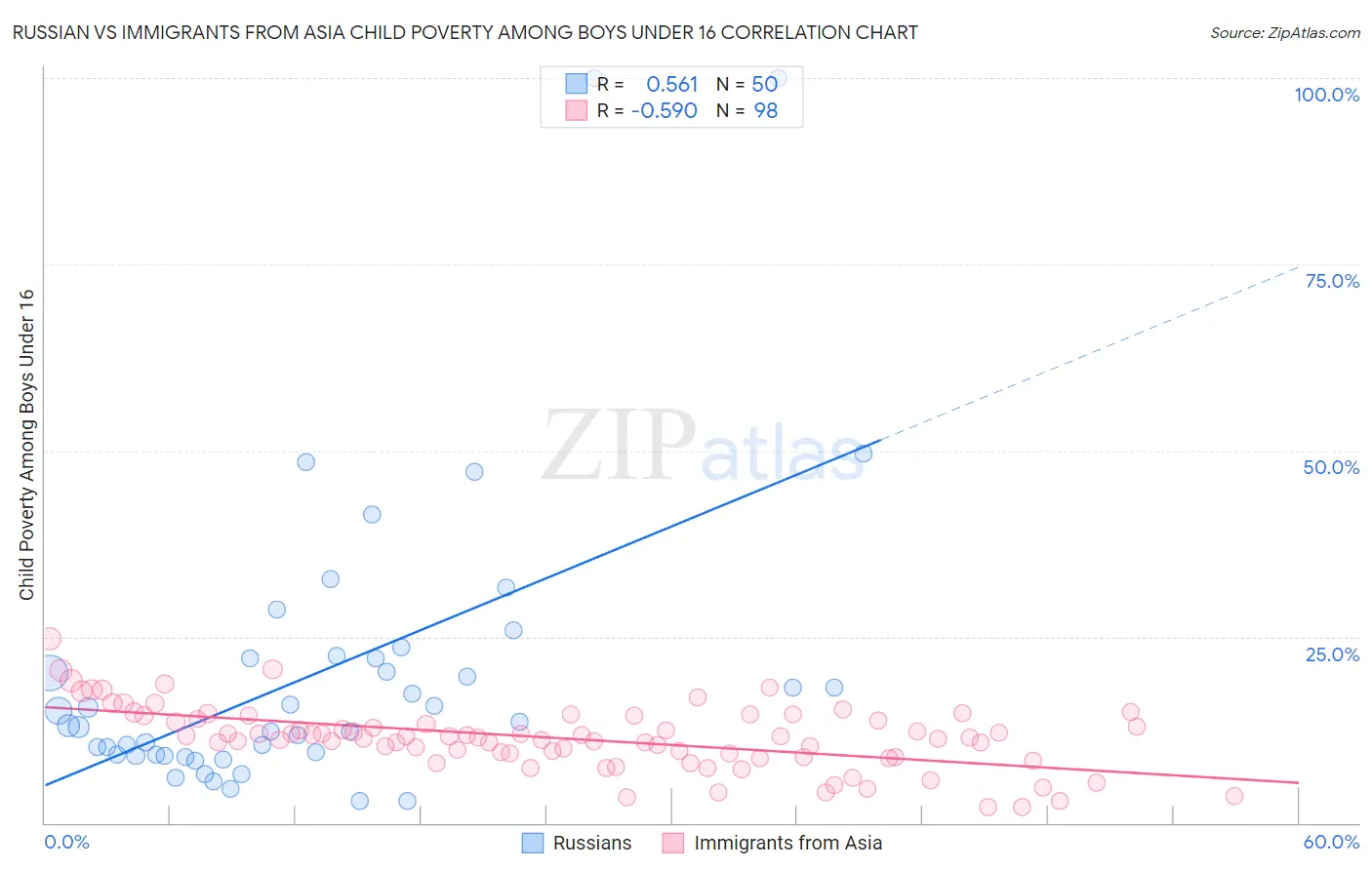 Russian vs Immigrants from Asia Child Poverty Among Boys Under 16