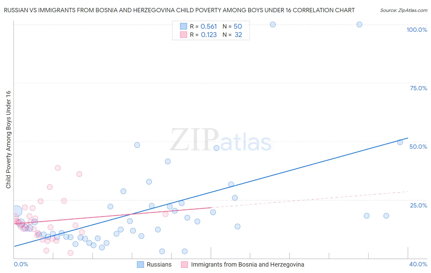 Russian vs Immigrants from Bosnia and Herzegovina Child Poverty Among Boys Under 16