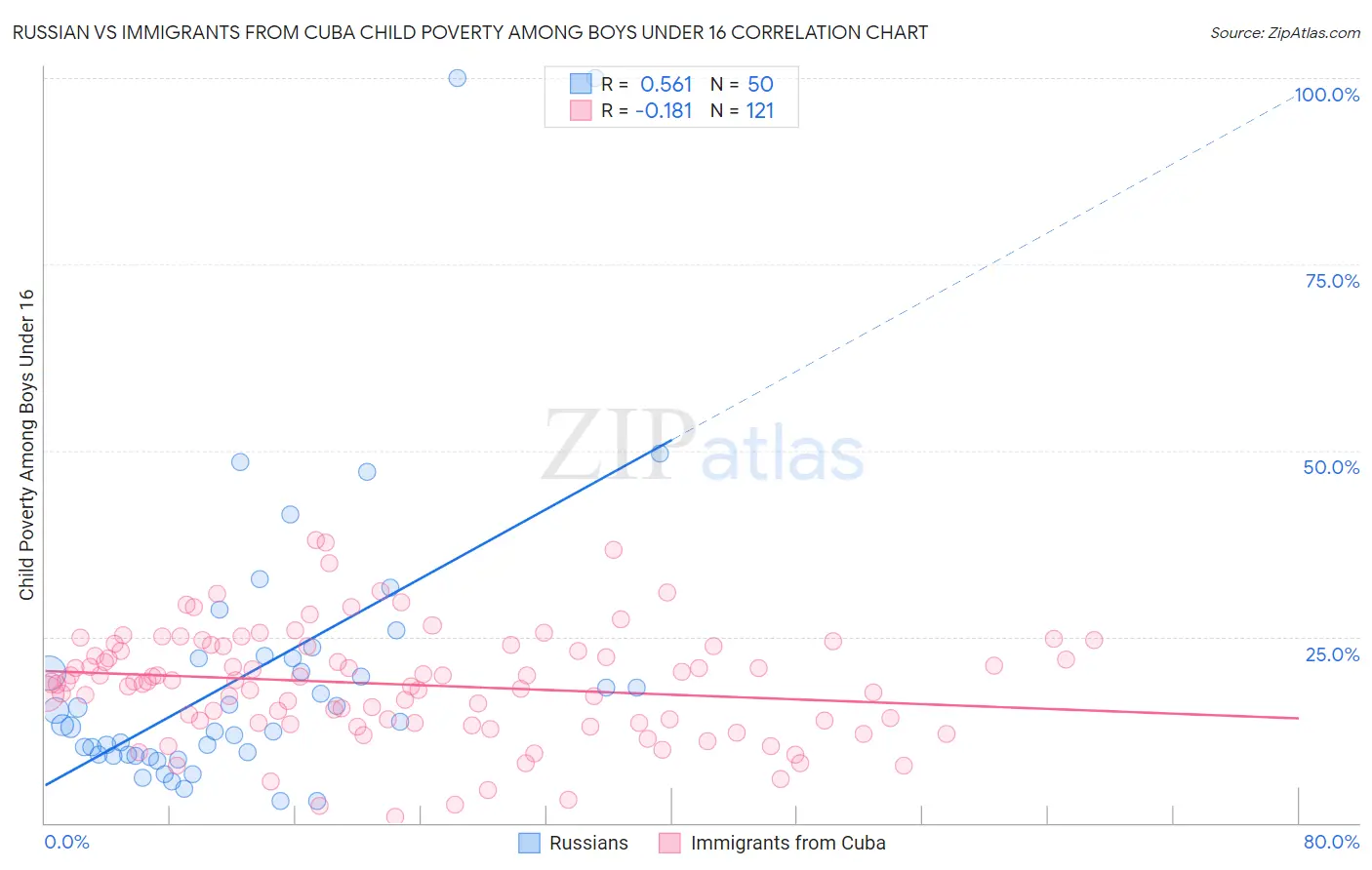 Russian vs Immigrants from Cuba Child Poverty Among Boys Under 16