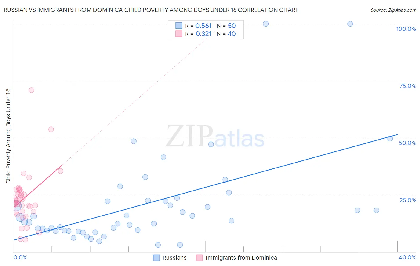 Russian vs Immigrants from Dominica Child Poverty Among Boys Under 16