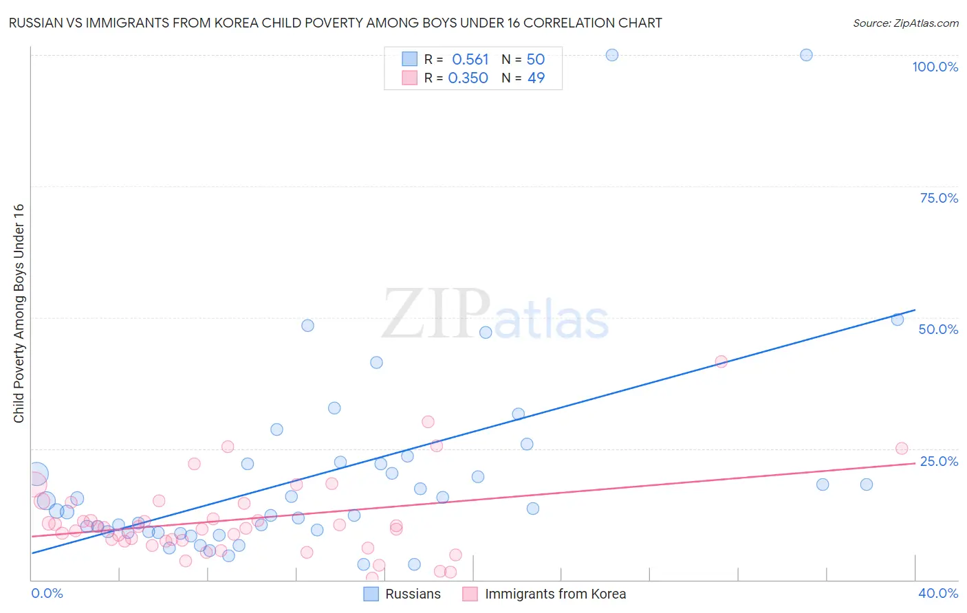 Russian vs Immigrants from Korea Child Poverty Among Boys Under 16